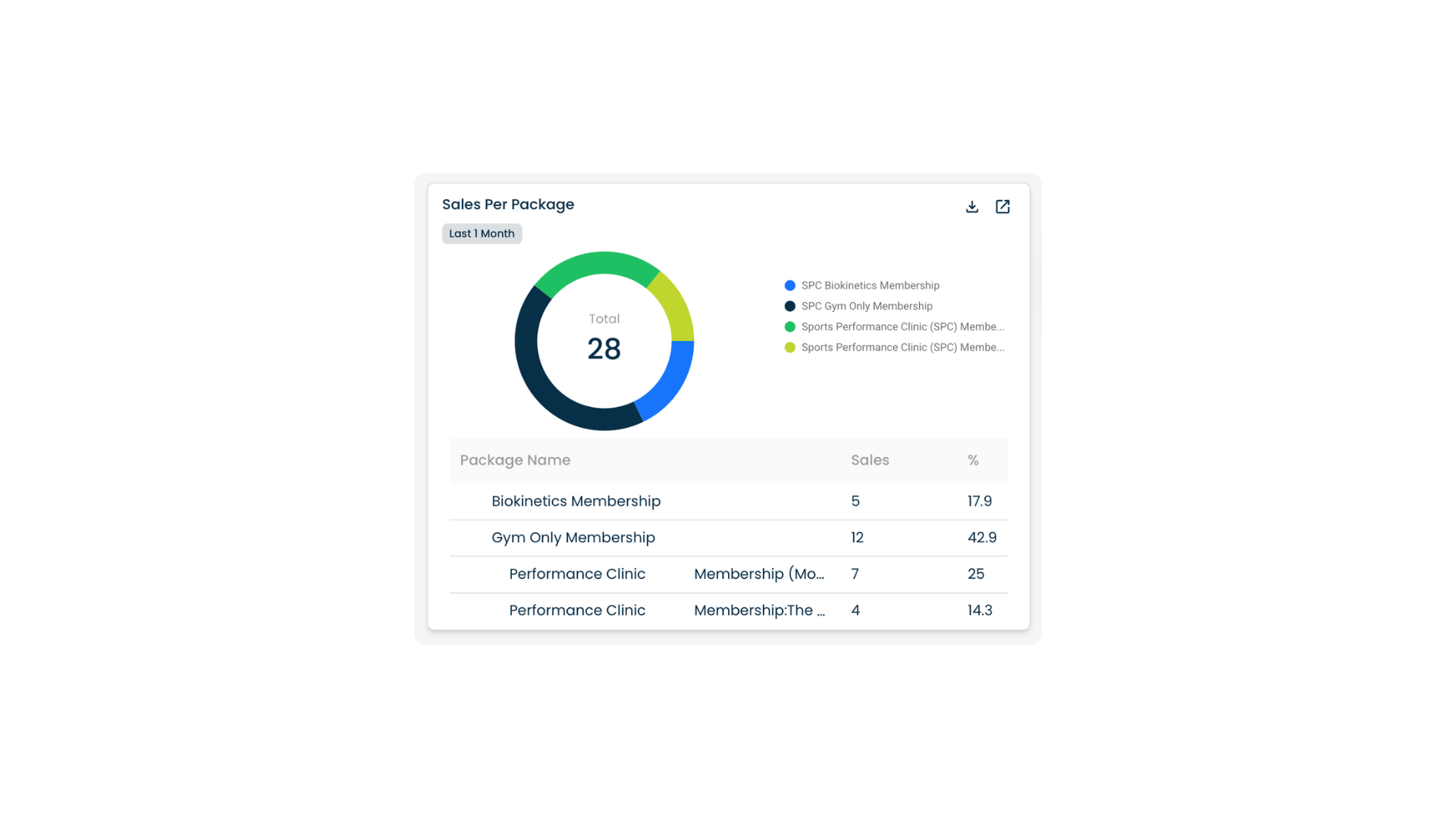 Sales per package chart in gym dashboard software showing membership package performance for gym revenue analytics