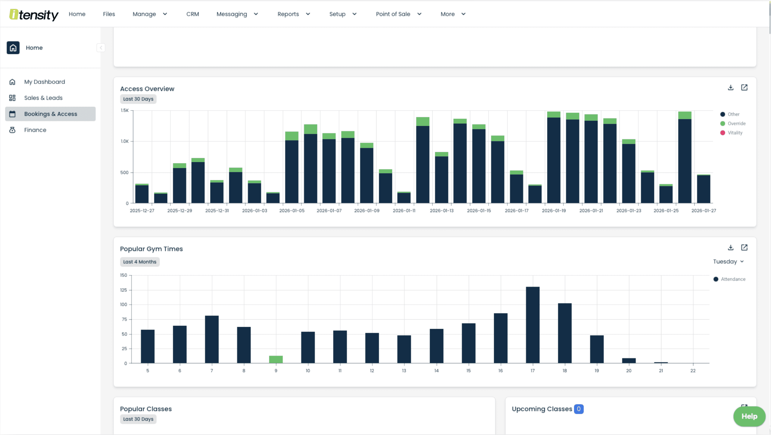 Gym attendance tracking system dashboard showing access overview and popular gym times for the last 30 days